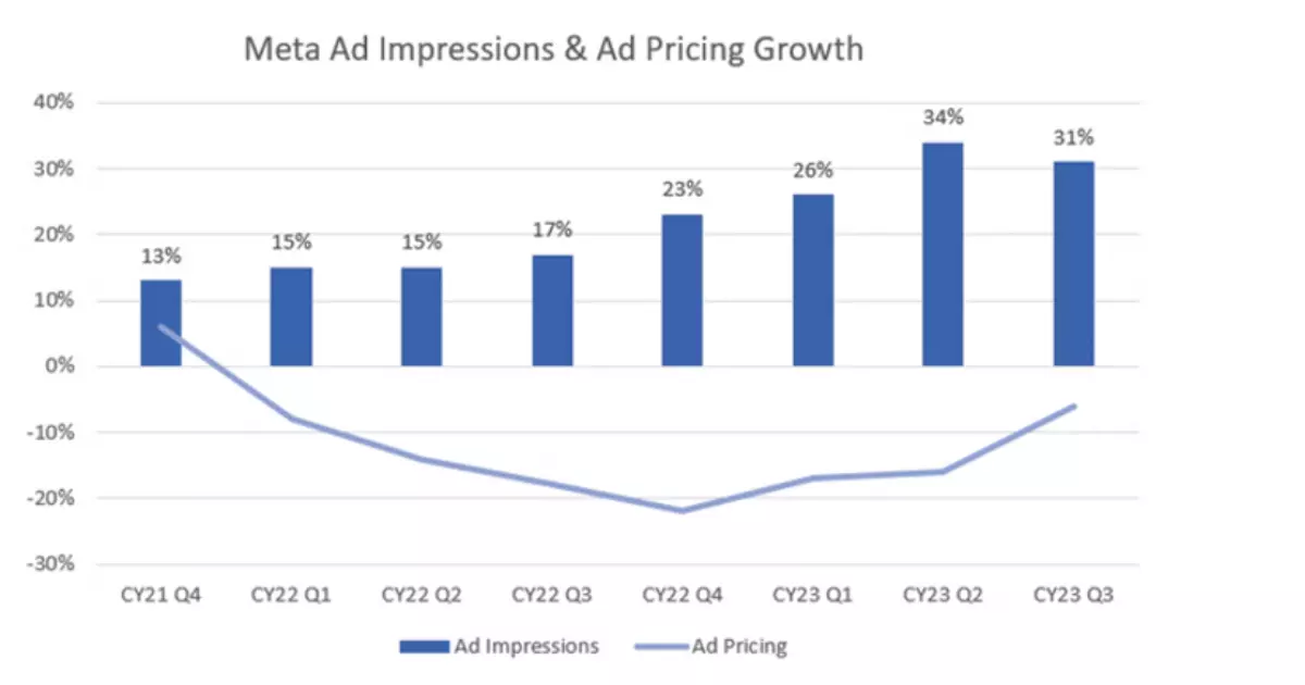 A bar chart showing the growth of Meta ad impressions and ad pricing over multiple quarters highlighting an upward trend in impressions and pricing